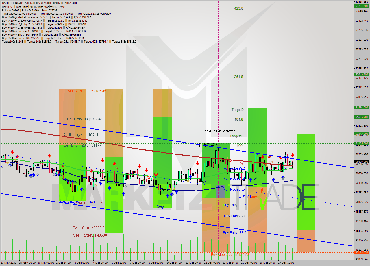 USDTIRT-Nbi MultiTimeframe analysis at date 2023.12.18 16:23