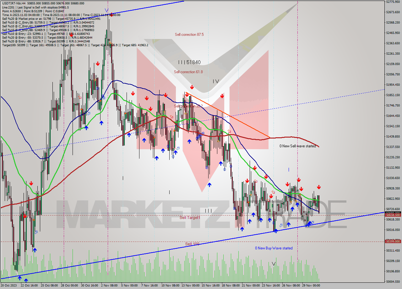 USDTIRT-Nbi MultiTimeframe analysis at date 2023.12.01 04:28