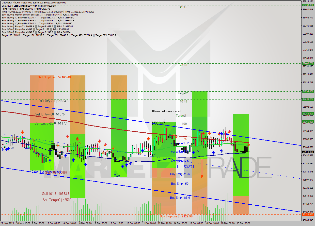 USDTIRT-Nbi MultiTimeframe analysis at date 2023.12.20 06:34