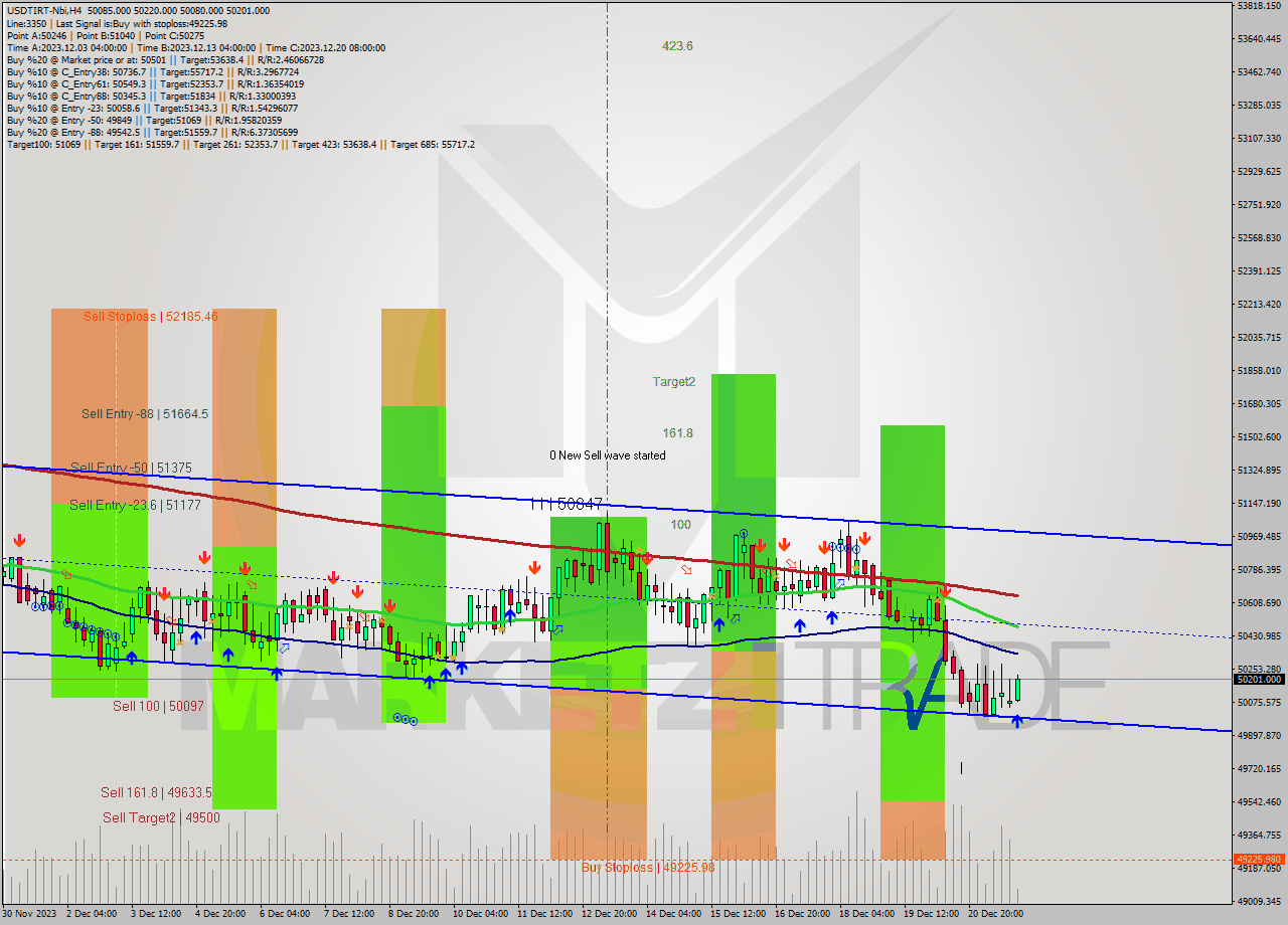 USDTIRT-Nbi MultiTimeframe analysis at date 2023.12.21 19:35