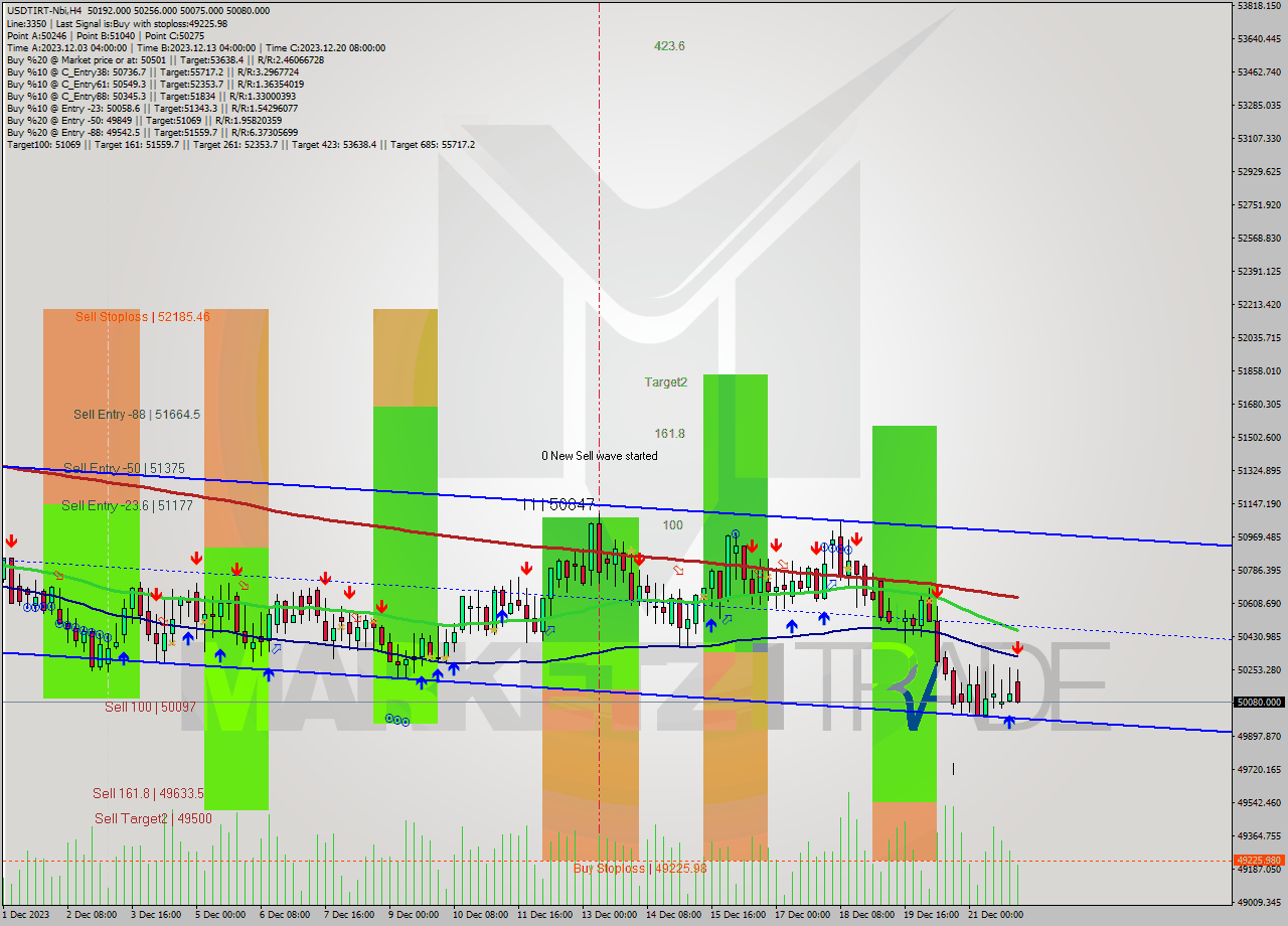USDTIRT-Nbi MultiTimeframe analysis at date 2023.12.22 02:03