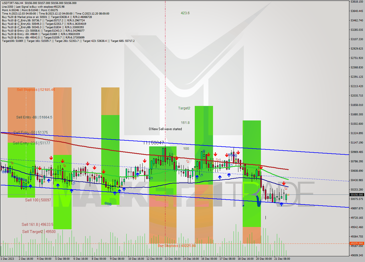 USDTIRT-Nbi MultiTimeframe analysis at date 2023.12.22 06:30