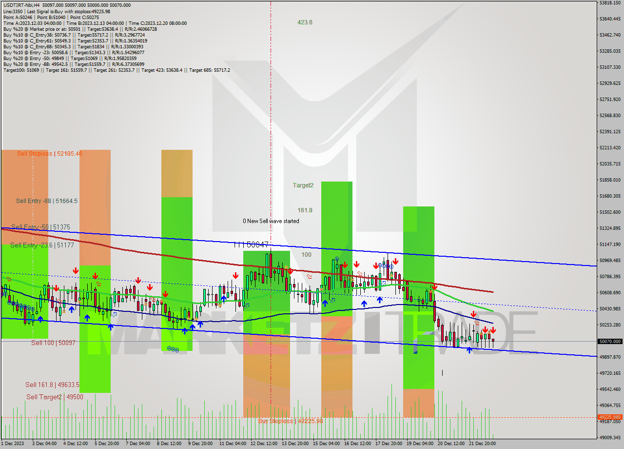 USDTIRT-Nbi MultiTimeframe analysis at date 2023.12.22 19:04