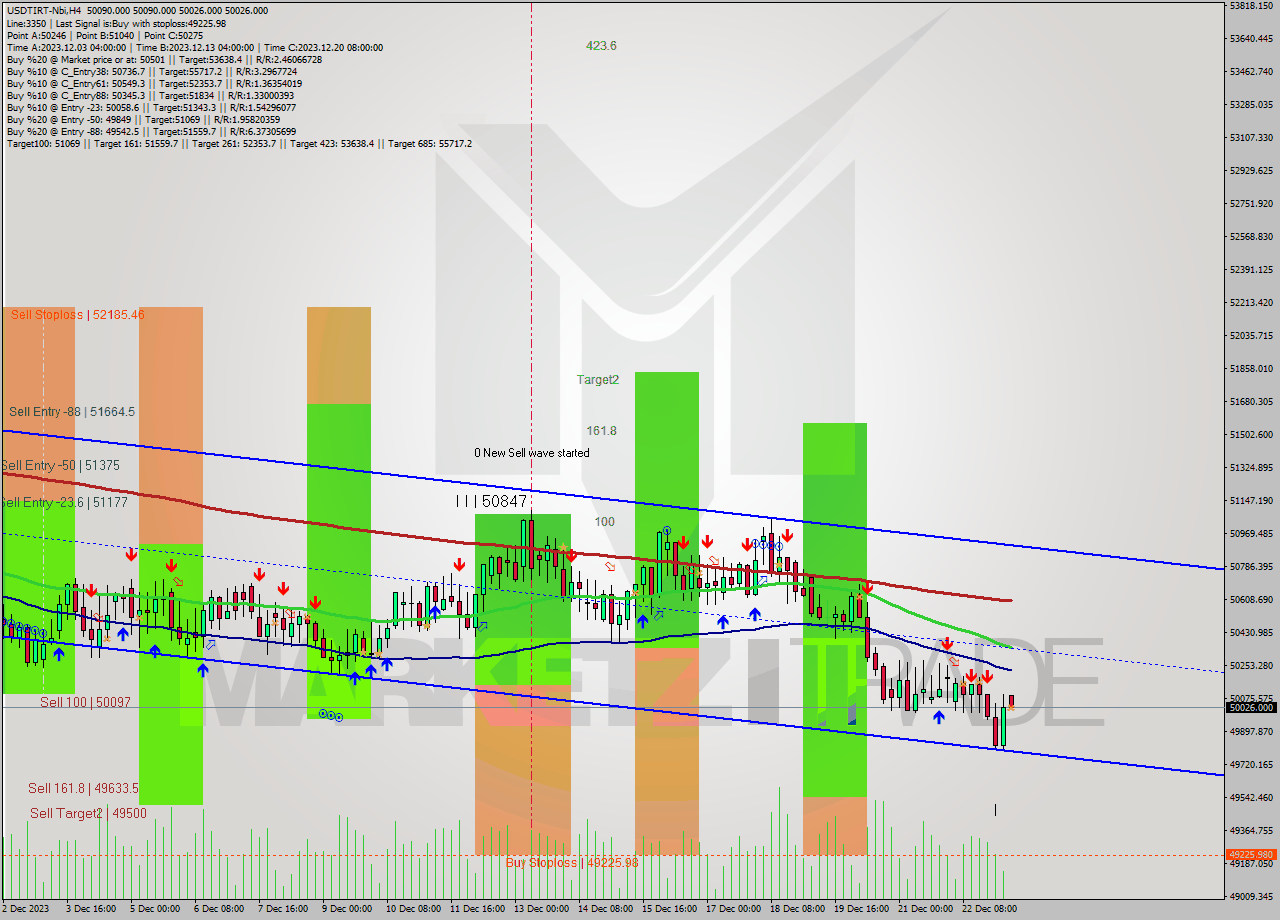 USDTIRT-Nbi MultiTimeframe analysis at date 2023.12.23 06:30