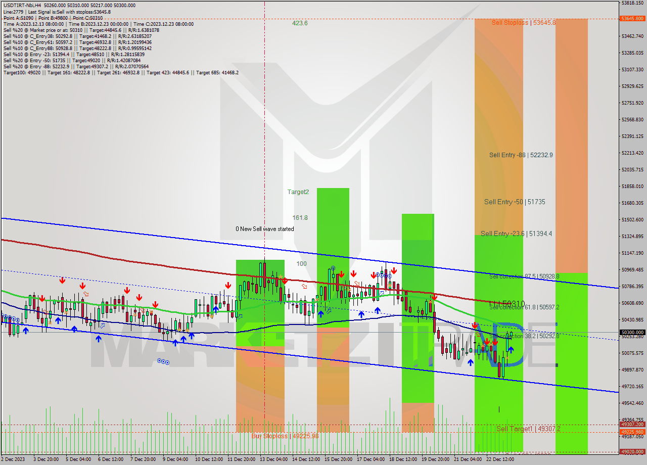 USDTIRT-Nbi MultiTimeframe analysis at date 2023.12.23 12:37