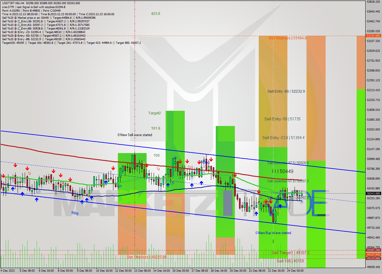 USDTIRT-Nbi MultiTimeframe analysis at date 2023.12.24 22:39