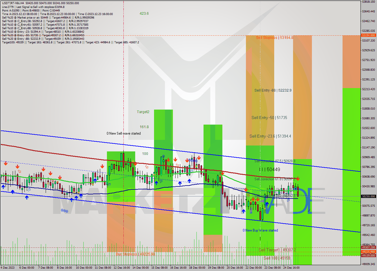 USDTIRT-Nbi MultiTimeframe analysis at date 2023.12.25 16:42