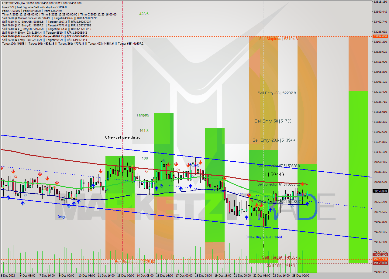 USDTIRT-Nbi MultiTimeframe analysis at date 2023.12.25 22:49
