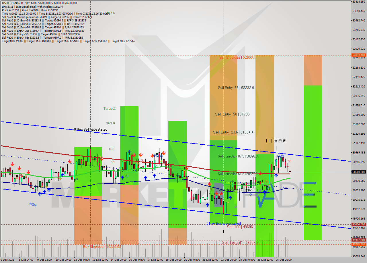 USDTIRT-Nbi MultiTimeframe analysis at date 2023.12.27 18:37