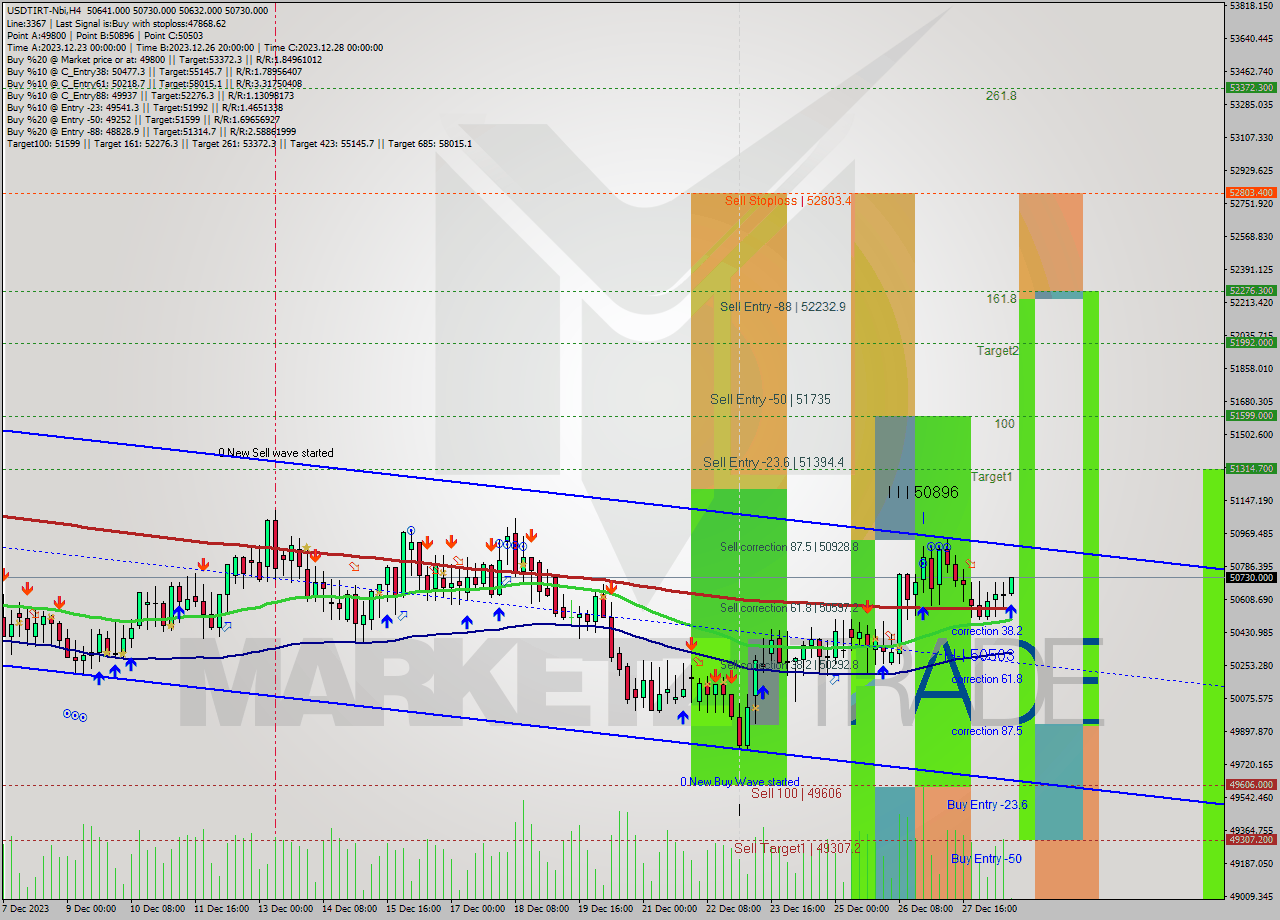 USDTIRT-Nbi MultiTimeframe analysis at date 2023.12.28 14:32
