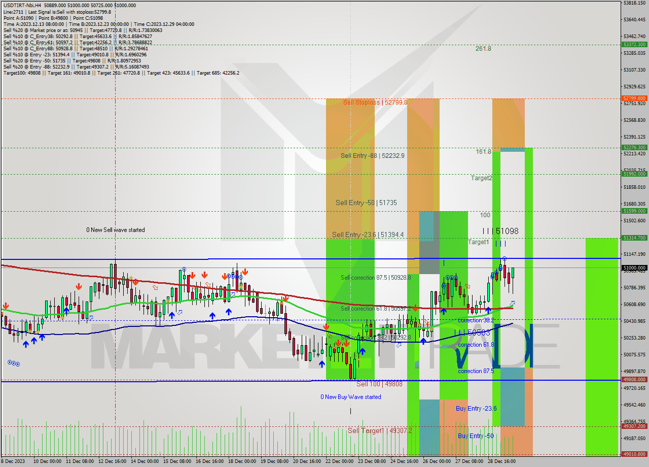 USDTIRT-Nbi MultiTimeframe analysis at date 2023.12.29 17:48