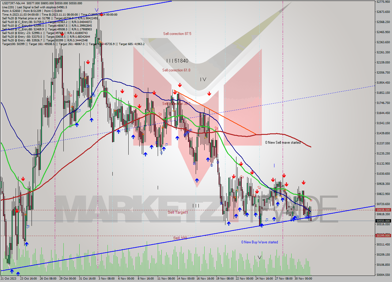 USDTIRT-Nbi MultiTimeframe analysis at date 2023.12.02 03:16