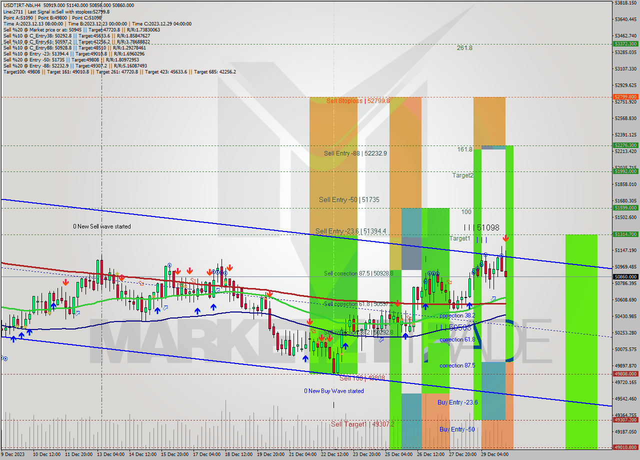 USDTIRT-Nbi MultiTimeframe analysis at date 2023.12.30 06:21