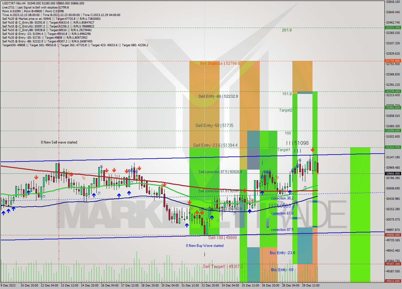 USDTIRT-Nbi MultiTimeframe analysis at date 2023.12.30 12:17