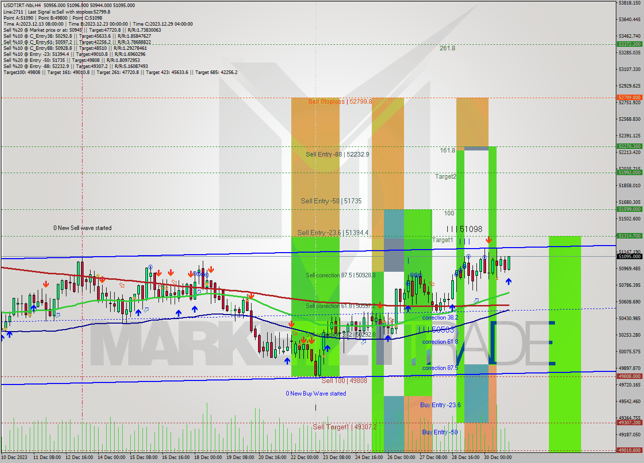 USDTIRT-Nbi MultiTimeframe analysis at date 2023.12.31 00:54