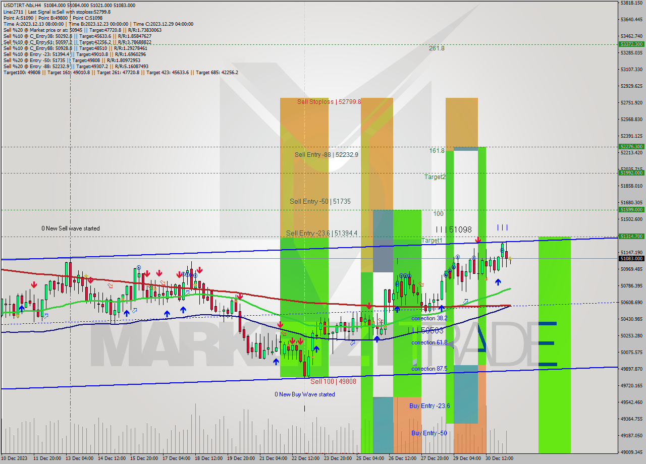 USDTIRT-Nbi MultiTimeframe analysis at date 2023.12.31 10:31