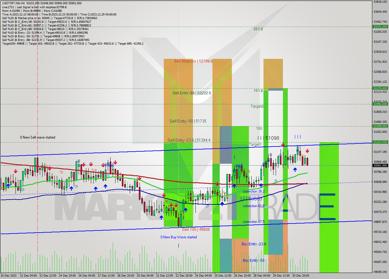 USDTIRT-Nbi MultiTimeframe analysis at date 2023.12.31 21:55