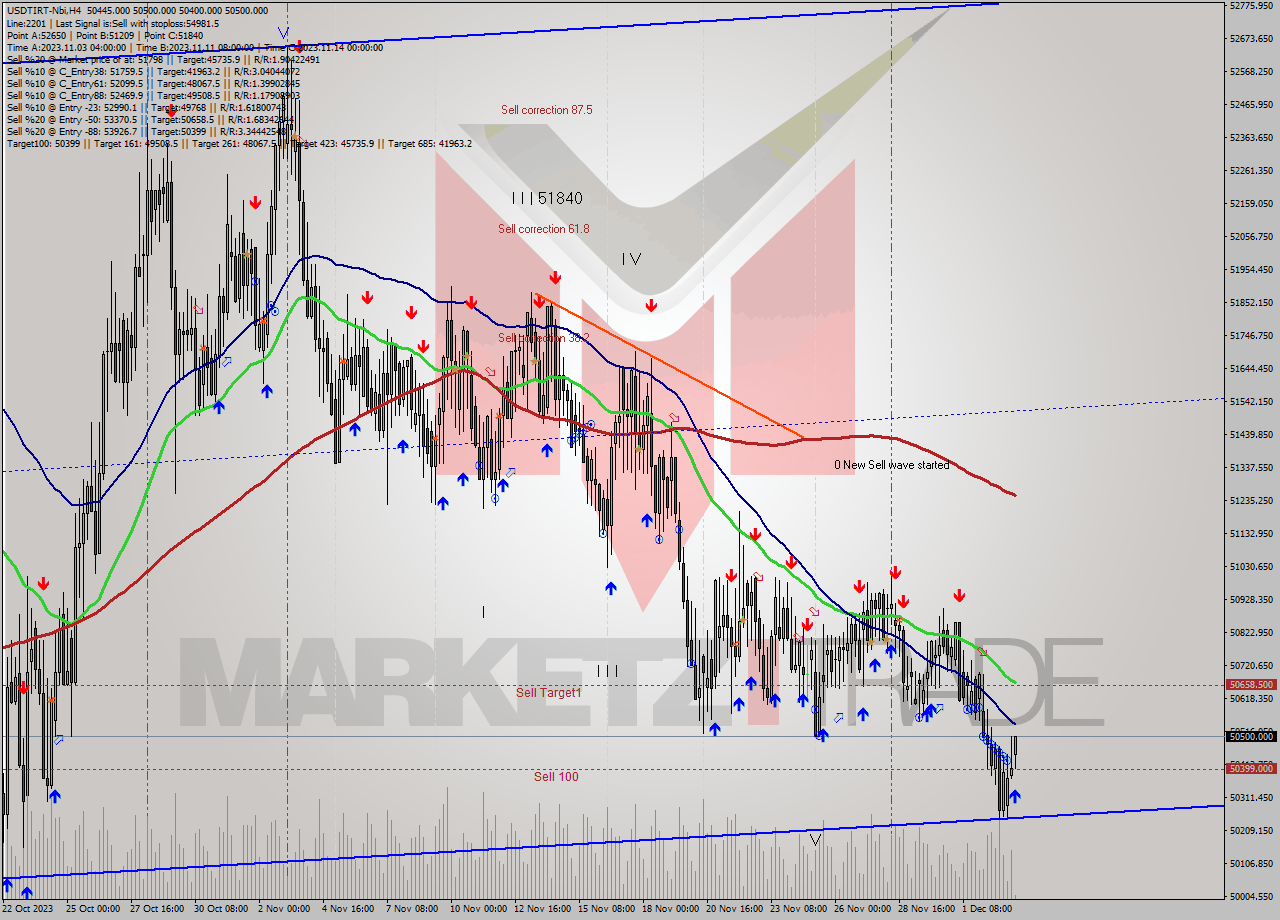 USDTIRT-Nbi MultiTimeframe analysis at date 2023.12.03 10:49