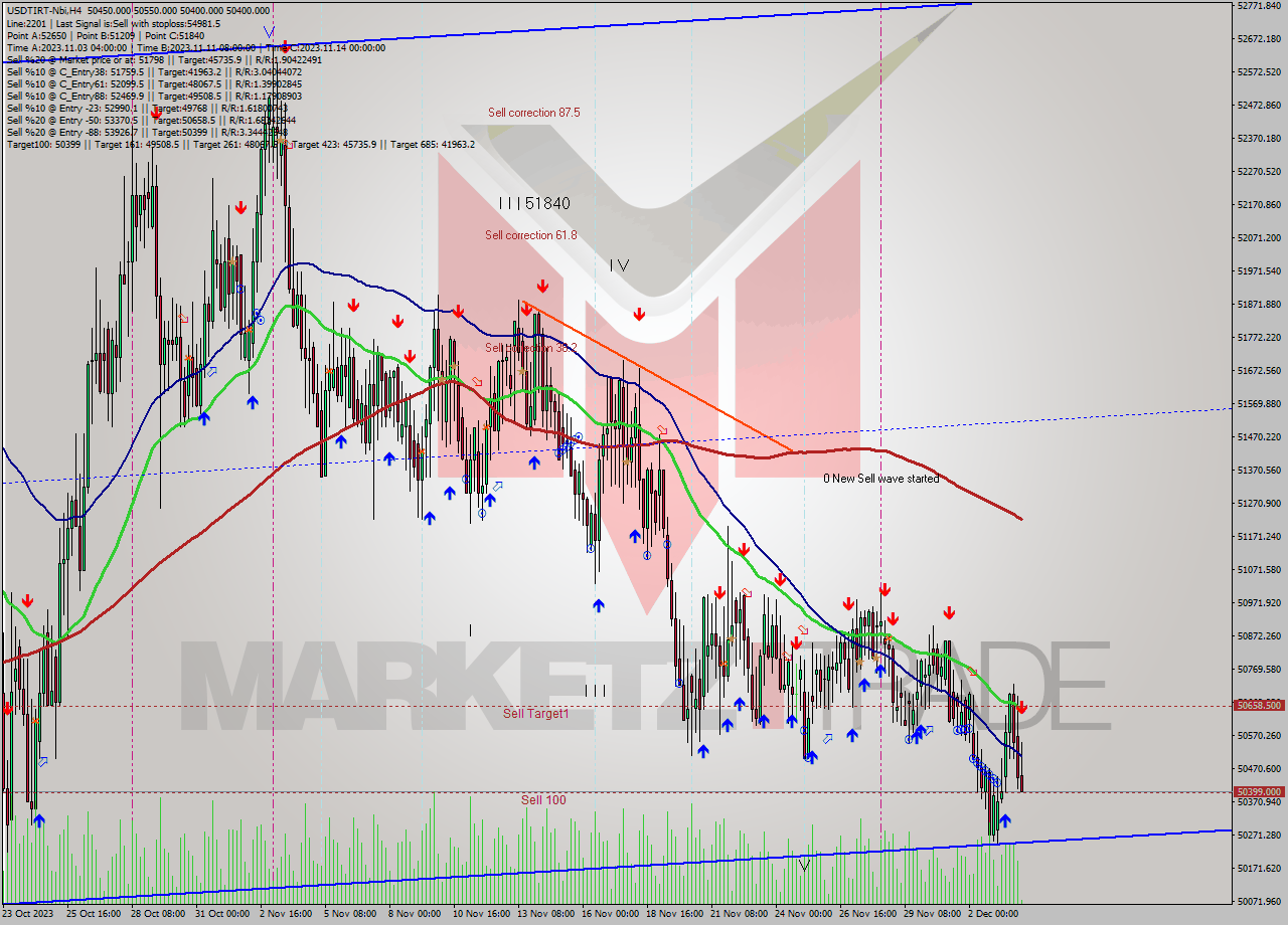 USDTIRT-Nbi MultiTimeframe analysis at date 2023.12.04 03:24