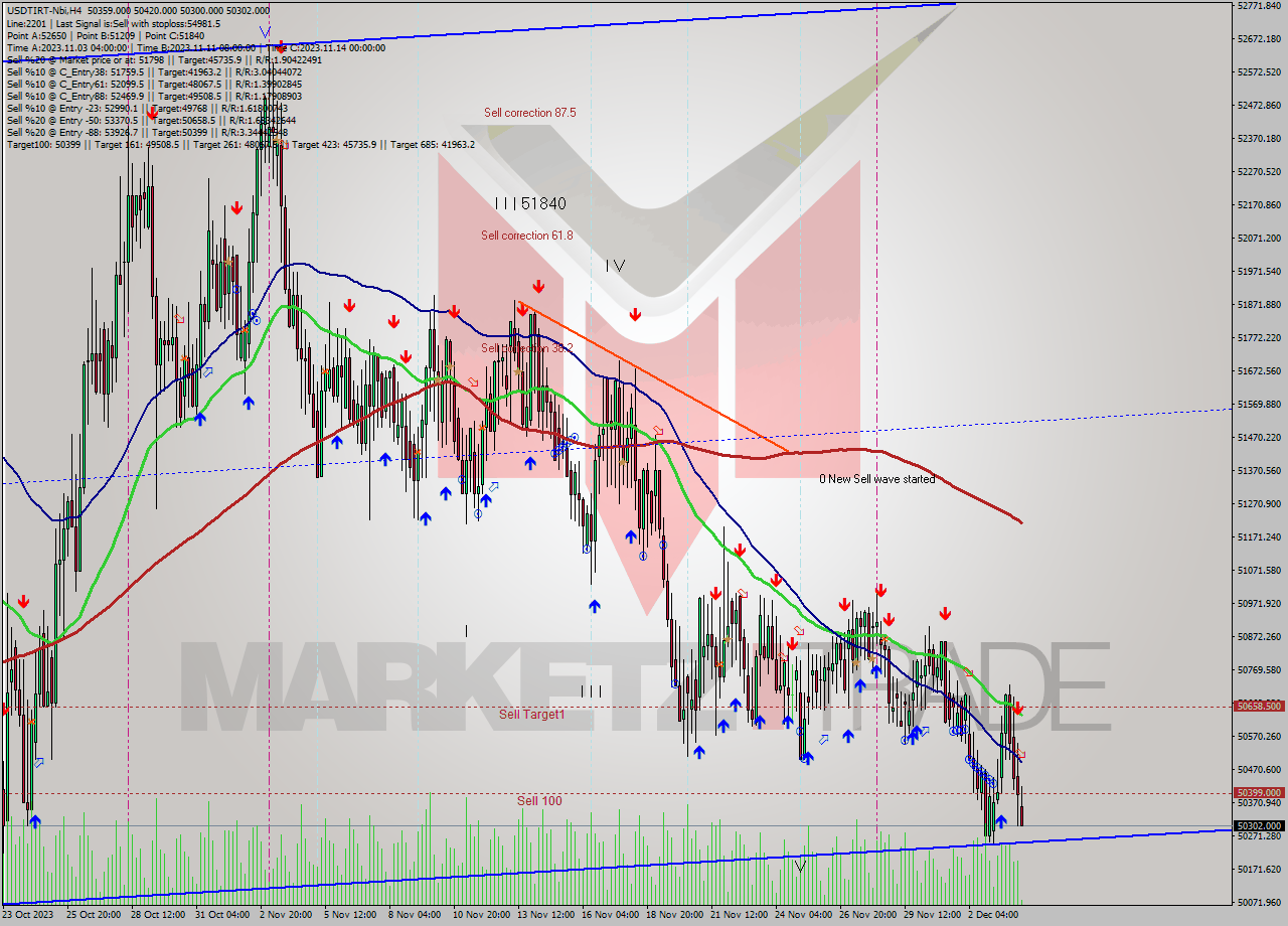 USDTIRT-Nbi MultiTimeframe analysis at date 2023.12.04 06:42