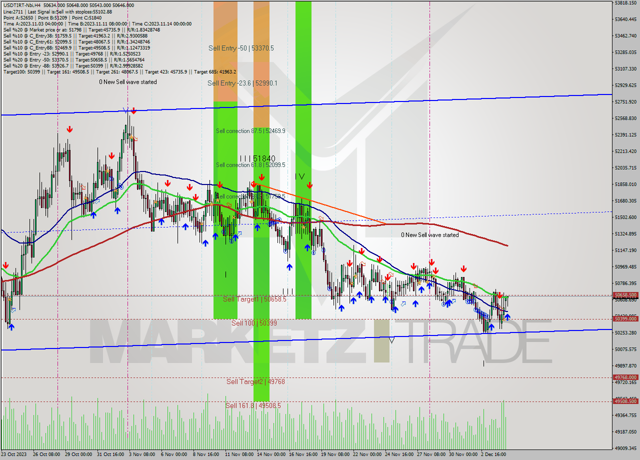 USDTIRT-Nbi MultiTimeframe analysis at date 2023.12.04 18:31