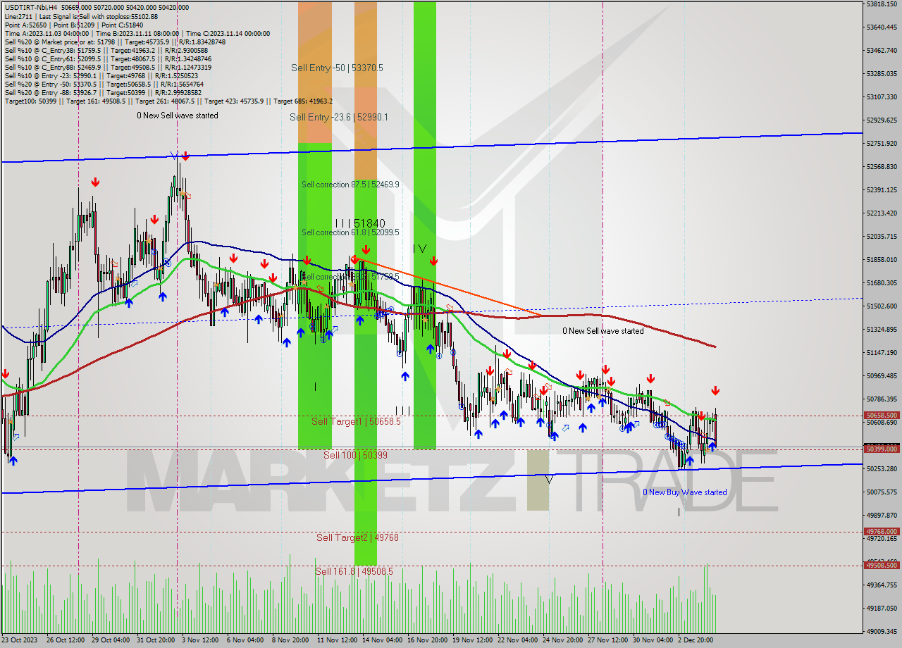USDTIRT-Nbi MultiTimeframe analysis at date 2023.12.05 02:24