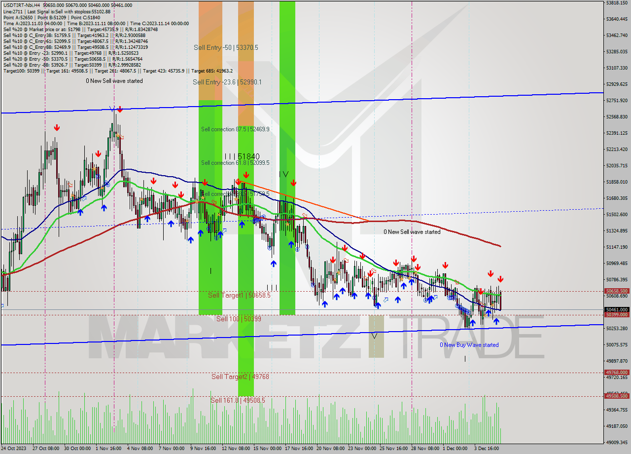 USDTIRT-Nbi MultiTimeframe analysis at date 2023.12.05 19:54