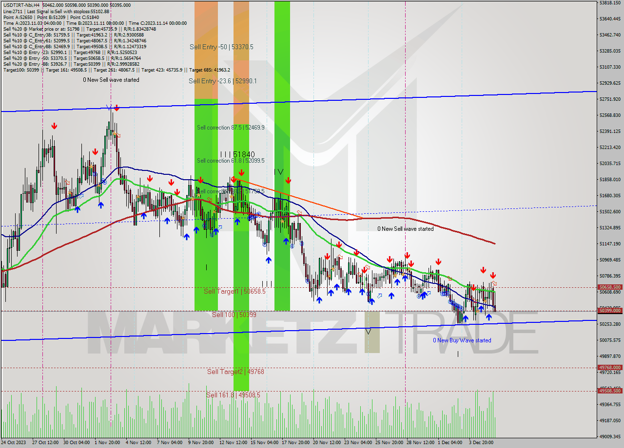 USDTIRT-Nbi MultiTimeframe analysis at date 2023.12.06 02:25
