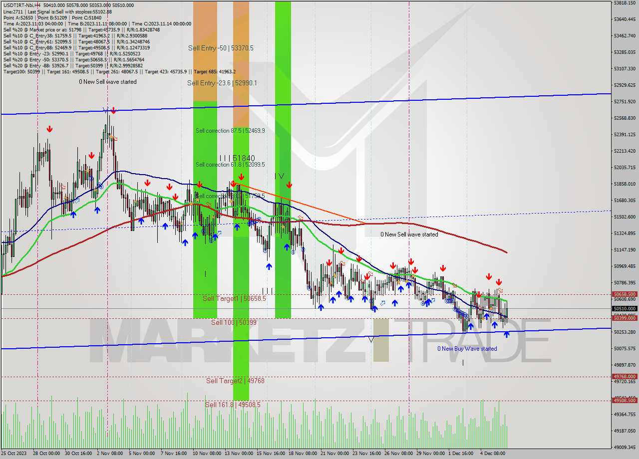 USDTIRT-Nbi MultiTimeframe analysis at date 2023.12.06 12:28