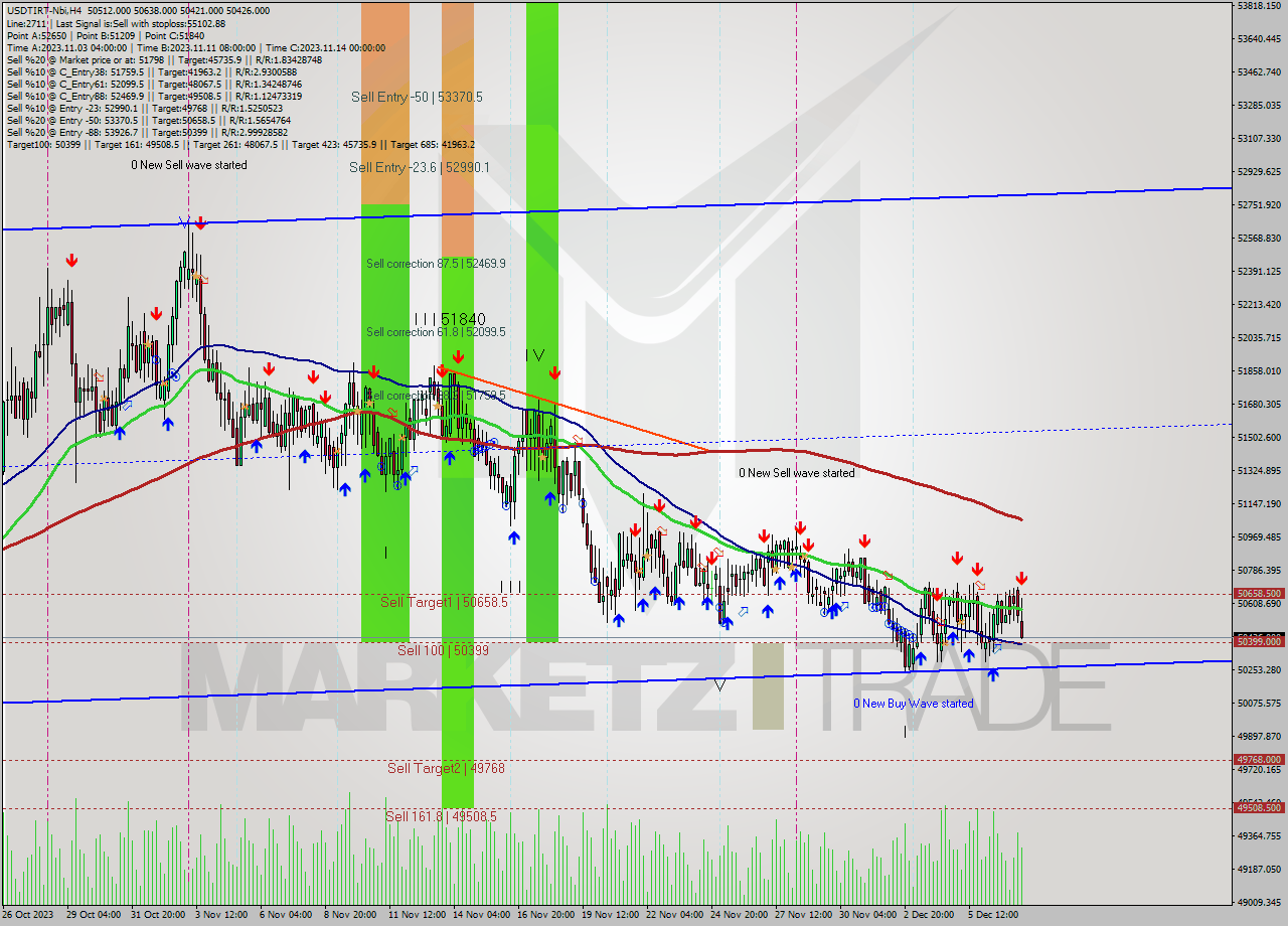 USDTIRT-Nbi MultiTimeframe analysis at date 2023.12.07 18:13