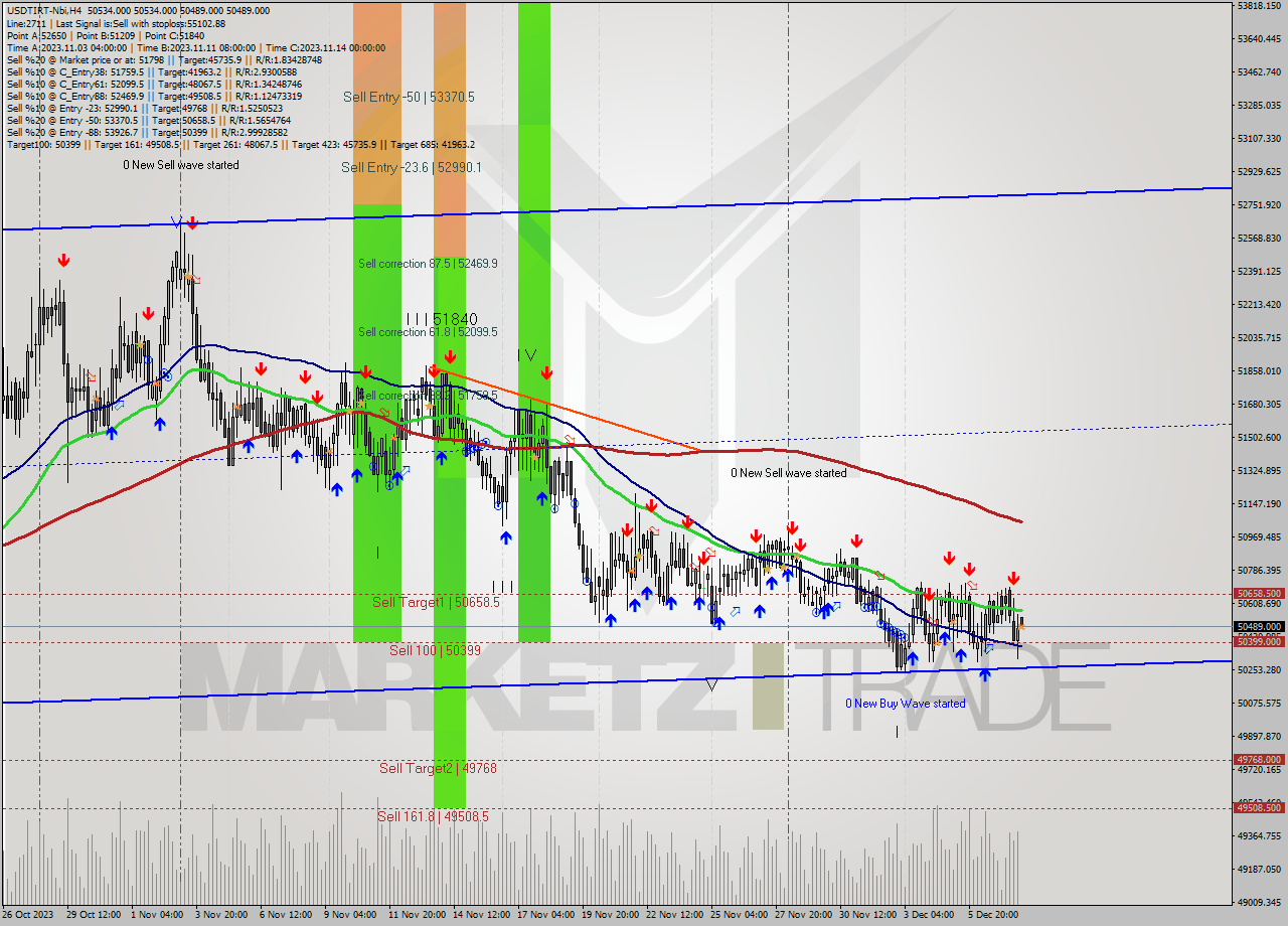 USDTIRT-Nbi MultiTimeframe analysis at date 2023.12.07 22:30