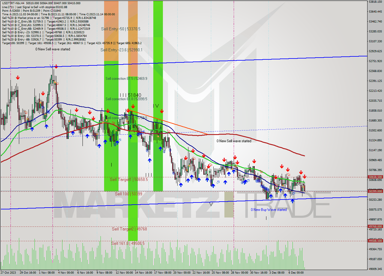USDTIRT-Nbi MultiTimeframe analysis at date 2023.12.08 05:31