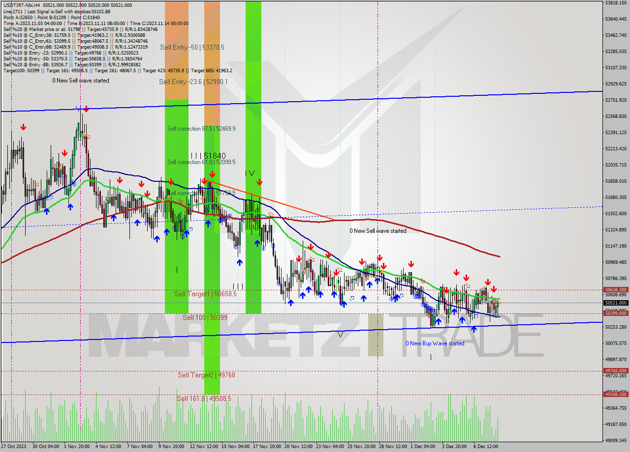 USDTIRT-Nbi MultiTimeframe analysis at date 2023.12.08 14:30
