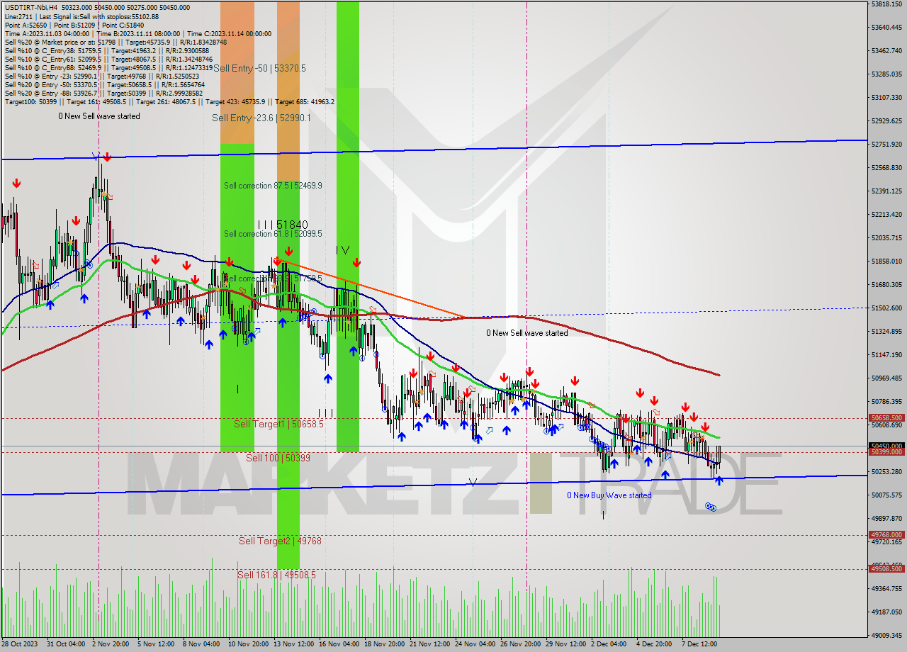 USDTIRT-Nbi MultiTimeframe analysis at date 2023.12.09 16:58
