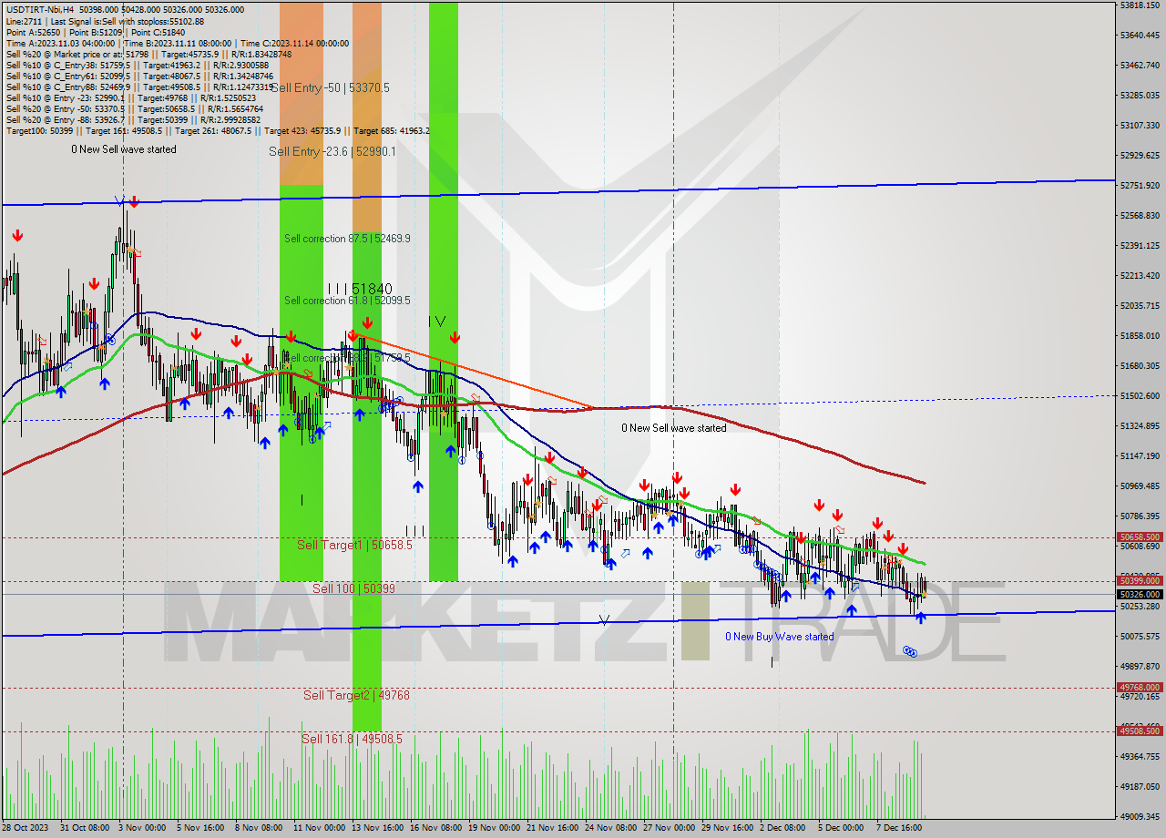 USDTIRT-Nbi MultiTimeframe analysis at date 2023.12.09 18:43