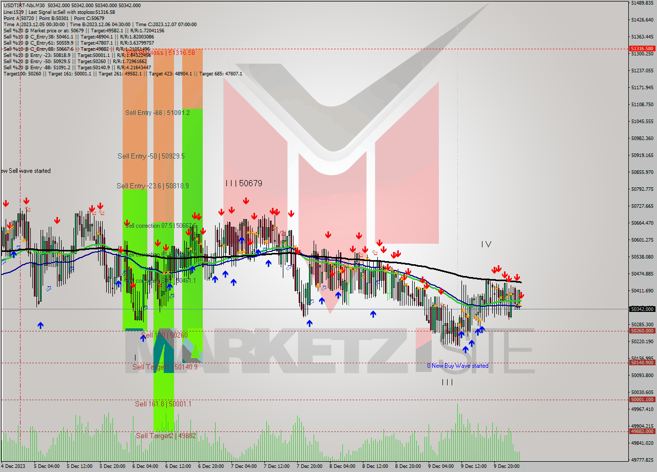 USDTIRT-Nbi M30 Signal