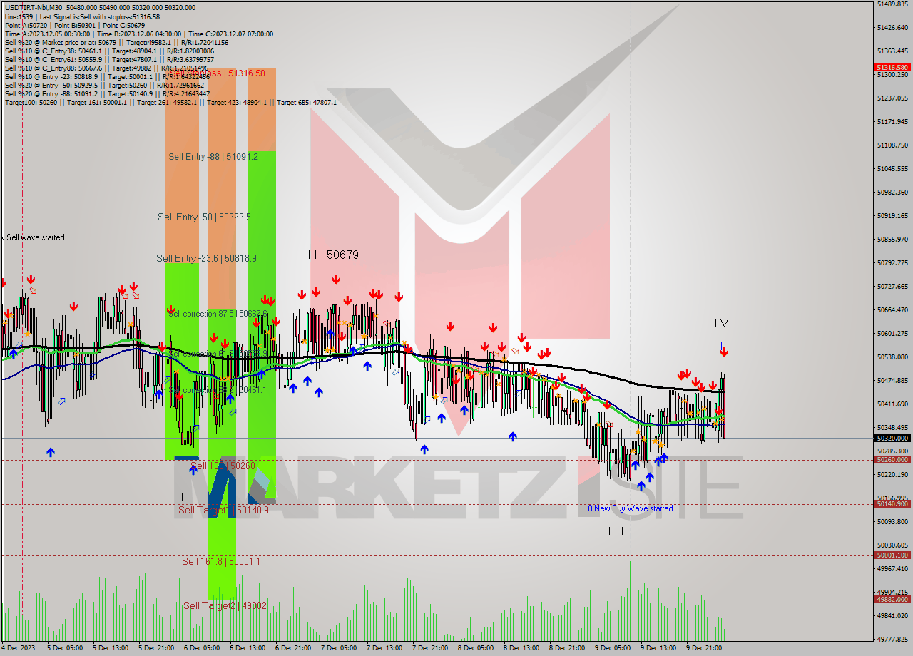 USDTIRT-Nbi M30 Signal