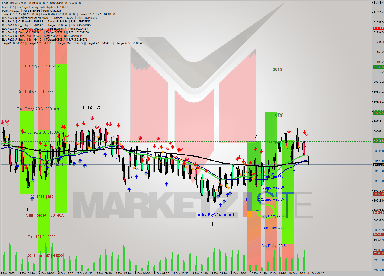 USDTIRT-Nbi M30 Signal