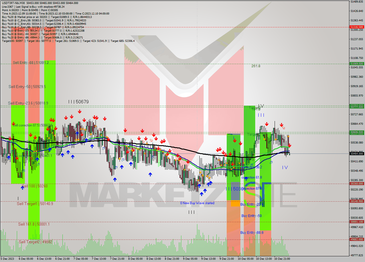 USDTIRT-Nbi M30 Signal