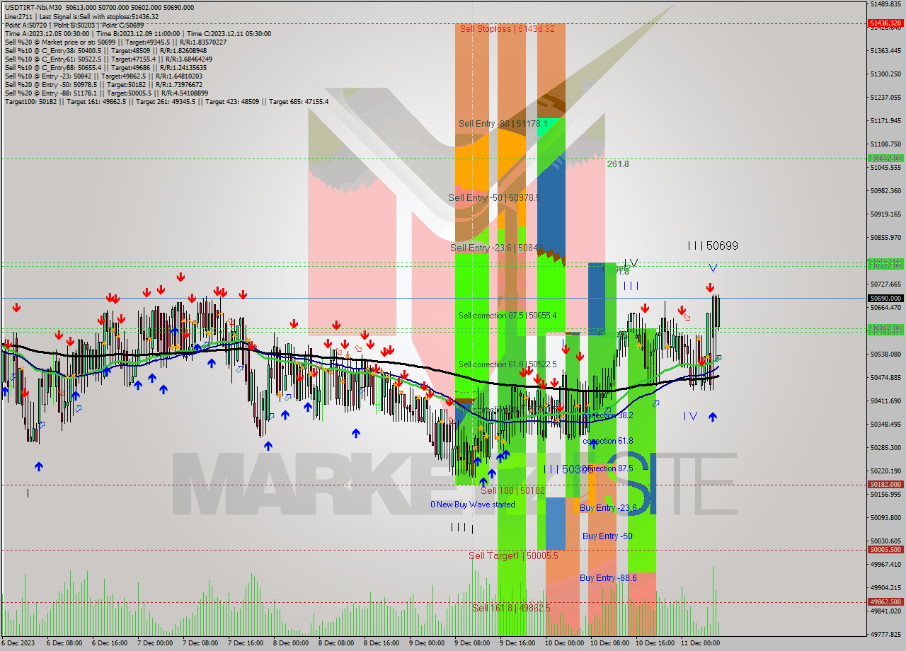 USDTIRT-Nbi M30 Analysis USDTIRT-Nbi M30 Signal