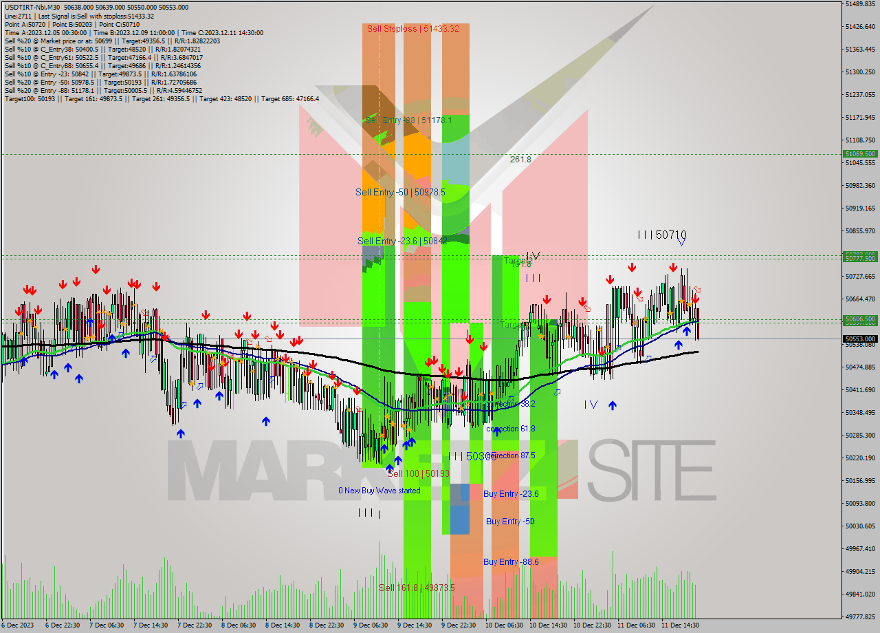 USDTIRT-Nbi M30 Analysis USDTIRT-Nbi M30 Signal