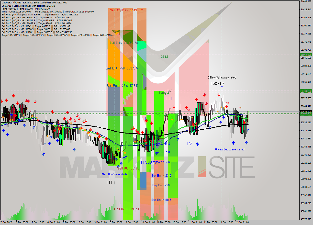 USDTIRT-Nbi M30 Analysis USDTIRT-Nbi M30 Signal