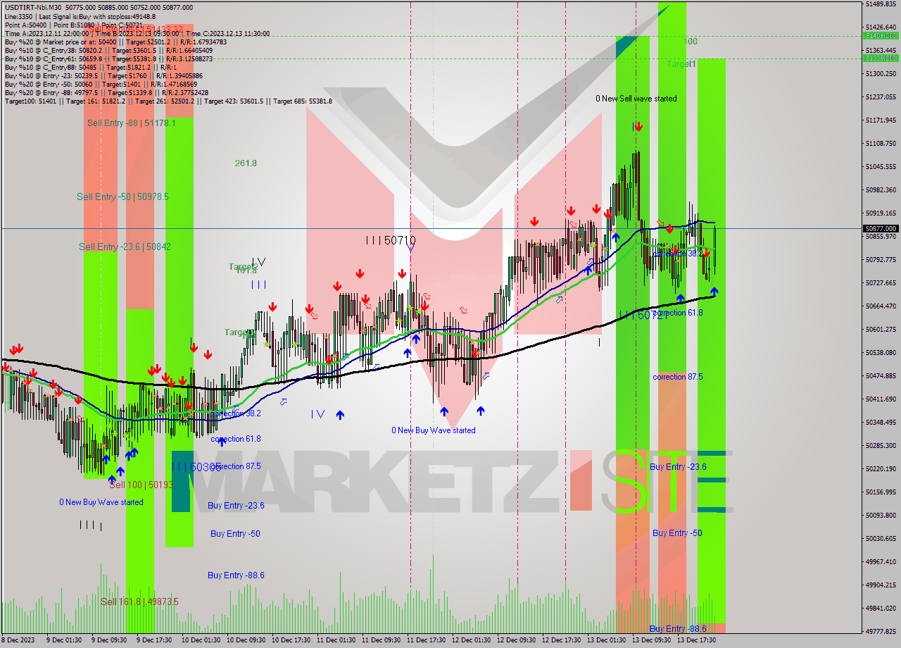 USDTIRT-Nbi M30 Analysis USDTIRT-Nbi M30 Signal