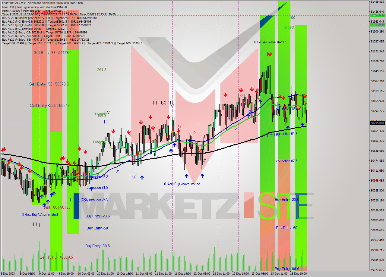 USDTIRT-Nbi M30 Analysis USDTIRT-Nbi M30 Signal
