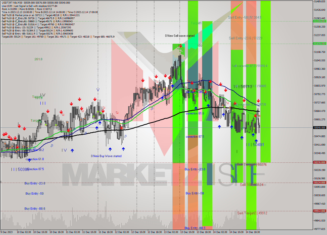 USDTIRT-Nbi M30 Analysis USDTIRT-Nbi M30 Signal