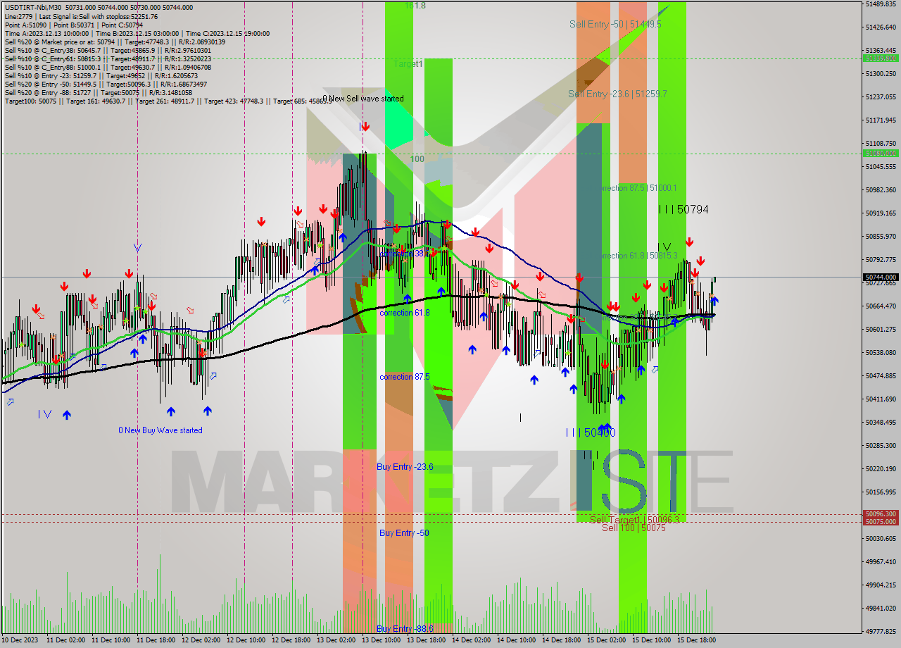USDTIRT-Nbi M30 Analysis USDTIRT-Nbi M30 Signal