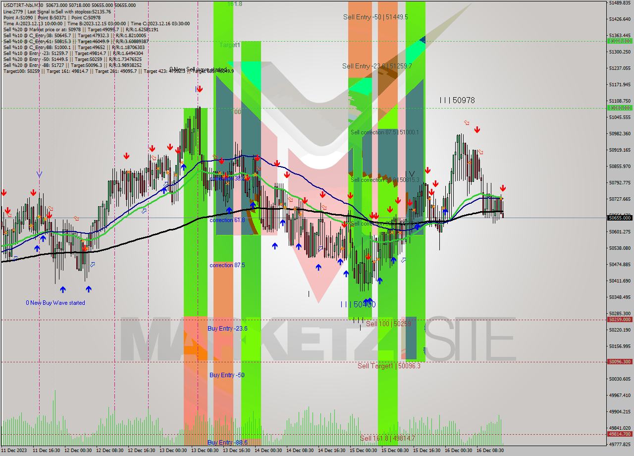 USDTIRT-Nbi M30 Signal