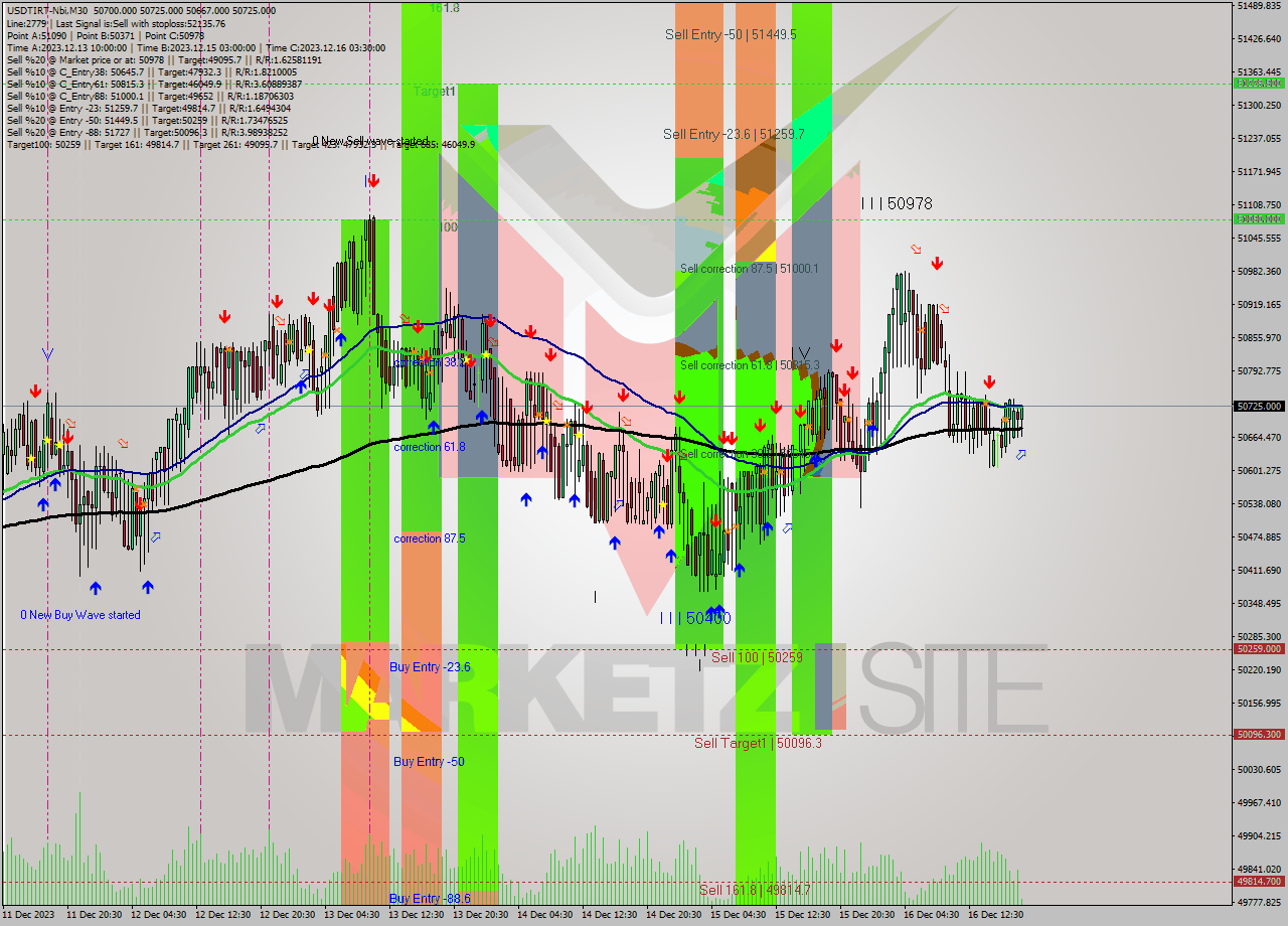 USDTIRT-Nbi M30 Signal