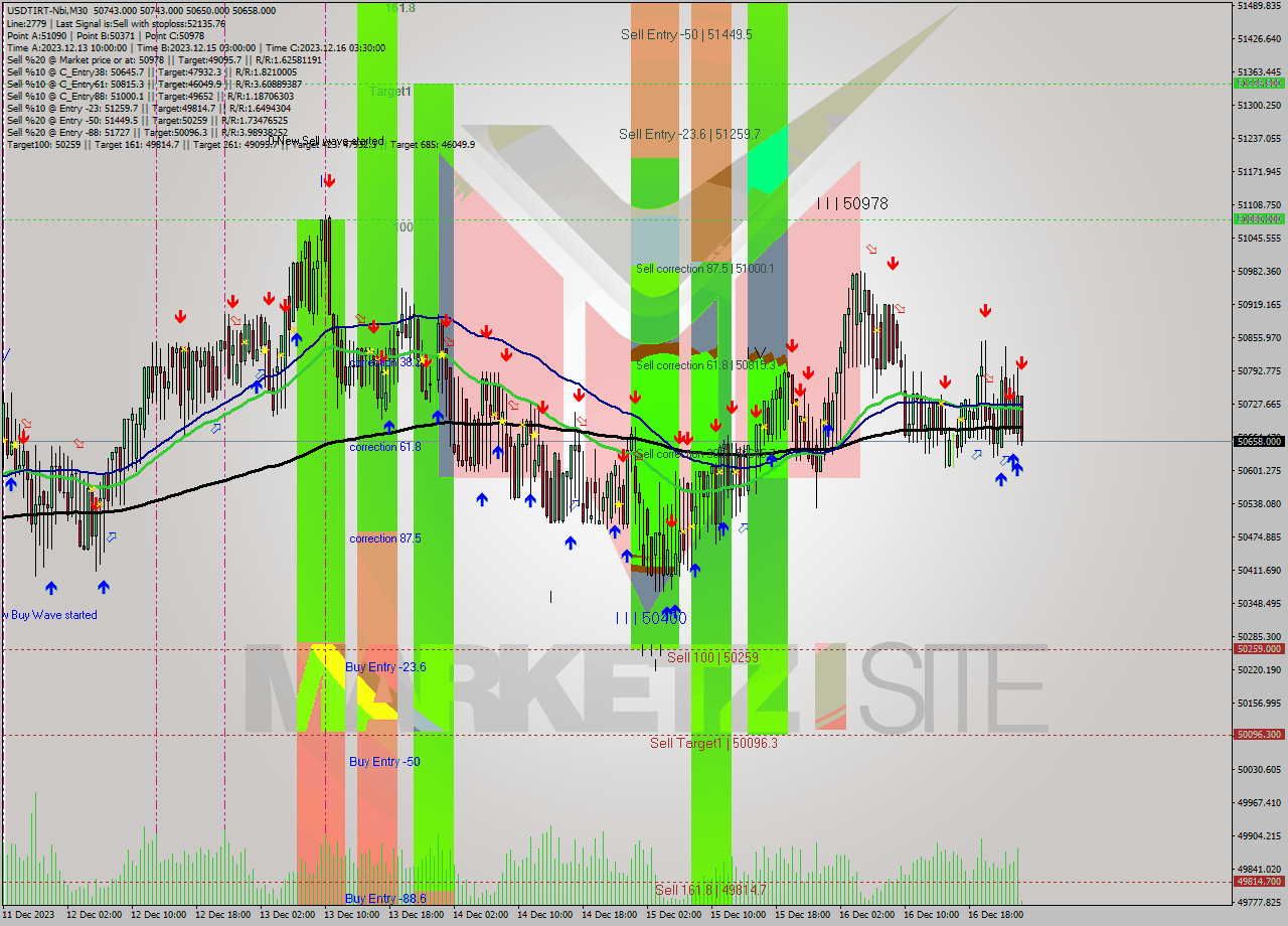 USDTIRT-Nbi M30 Signal