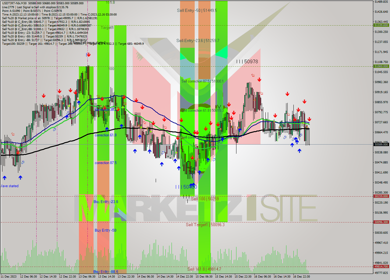 USDTIRT-Nbi M30 Signal